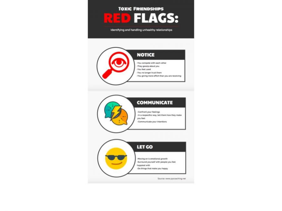 Red+flags+of+a+toxic+relationship+or+a+friendship+include+all+of+these+above.+It+is+important+to+be+aware+of+these+factors+when+continuing+on+with+a+relationship.+