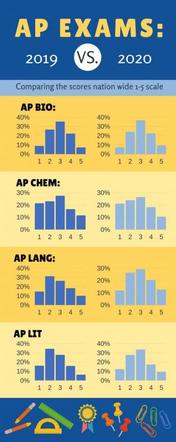 AP exam scores have same national results as past years despite online learning