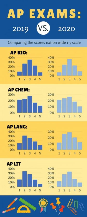 AP+exam+scores+have+same+national+results+as+past+years+despite+online+learning