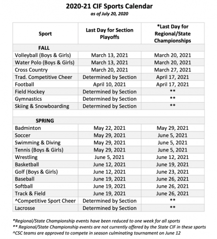 The CIF released their adjusted sports calendar on July 20.