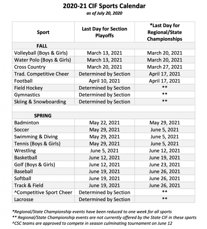 The CIF released their adjusted sports calendar on July 20.