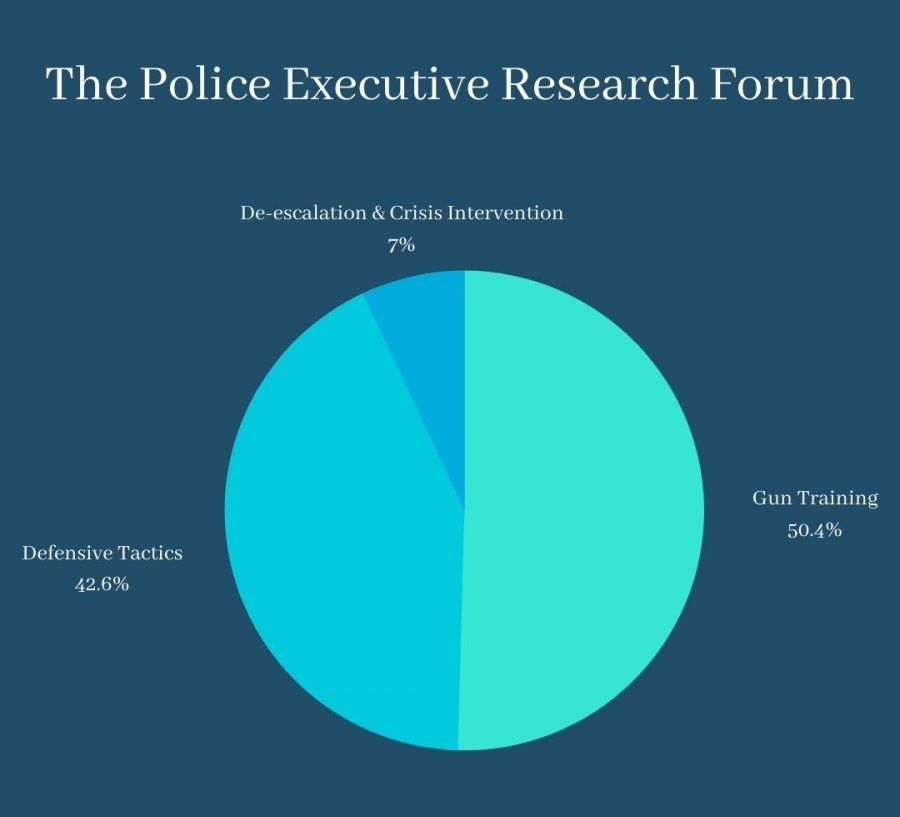 The Police Executive Research Forum found in a 2016 survey that police departments spend “an average of 58 hours on gun training, 49 hours on defensive tactics, and eight hours on de-escalation, crisis intervention, and electronic control weapons like Tasers.”