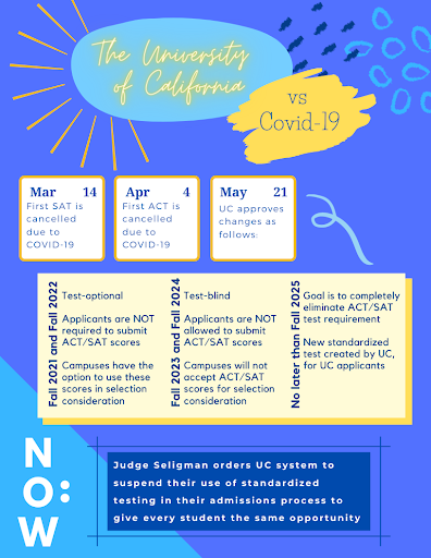 The University of California system has recently announced they will be taking a test blind approach to college applications this year, and for years following. 