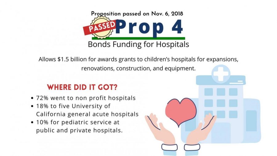 Prop 4: Childrens hospital bonds initiative