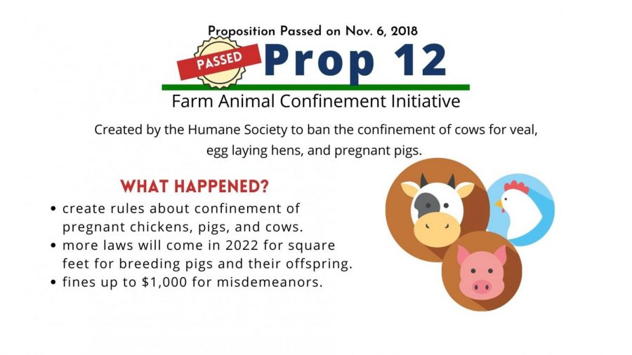 Proposition 12 limits the confinement of farm animals.