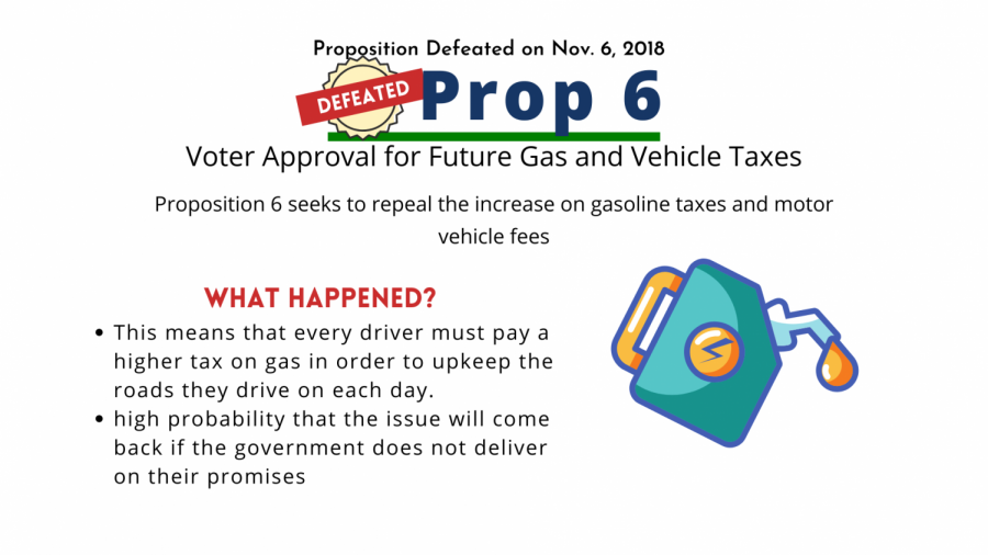 Prop 6 aimed to approve lowering gas and vehicle taxes.