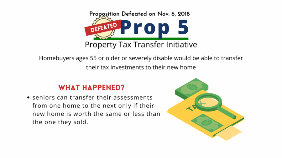 Prop 5 aimed to allow seniors to transfer their tax assessments from an old home to a new home.