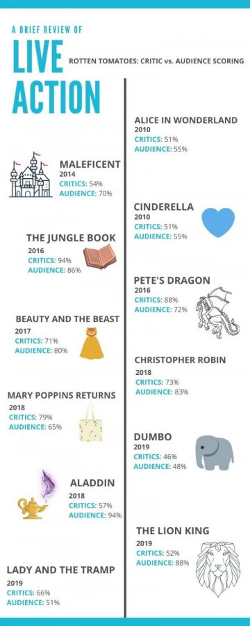 Disney live action movies throughout the years with critic and audience response.