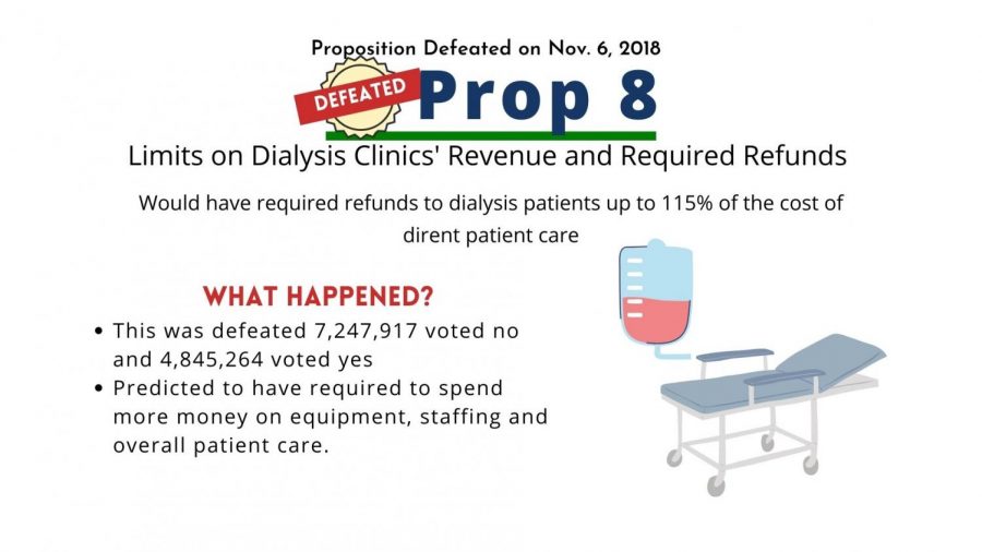 Prop 8 called for dialysis clinics' limiting revenue and requiring refunds for patients.