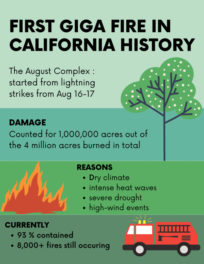 First+giga+fire+in+California+history