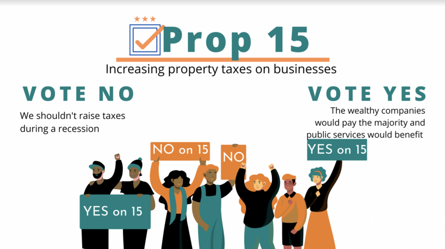 Prop 15 increases funding for public schools, community colleges, and local government services.