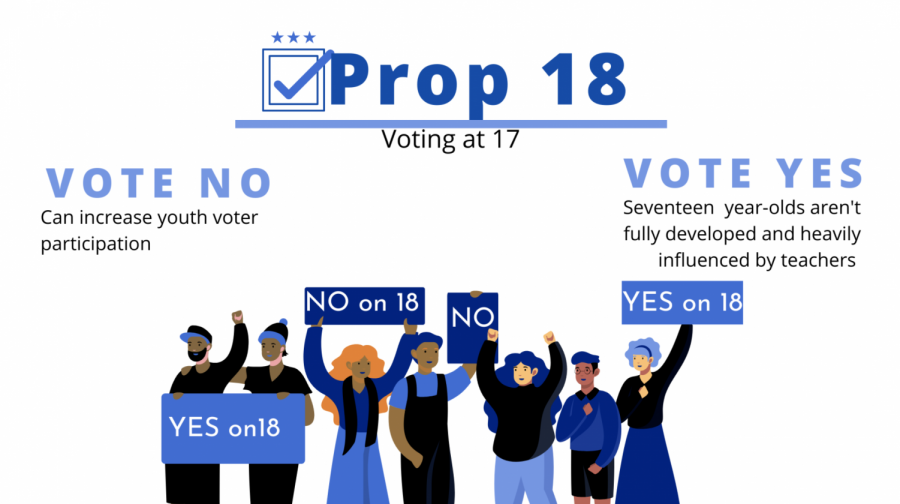 Prop 18 would include new, younger, voters in primary and special elections.