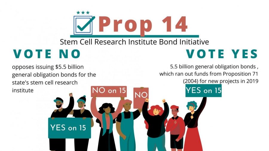 Prop 14: Possible $5.5 billion to stem cell research