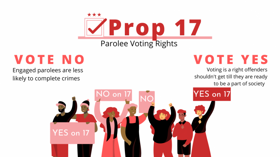 Prop 17: Do former felons on parole deserve the right to vote?