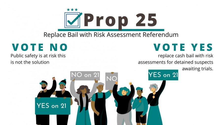 Prop 25 eliminates the need for people to pay bail to be released from jail. 