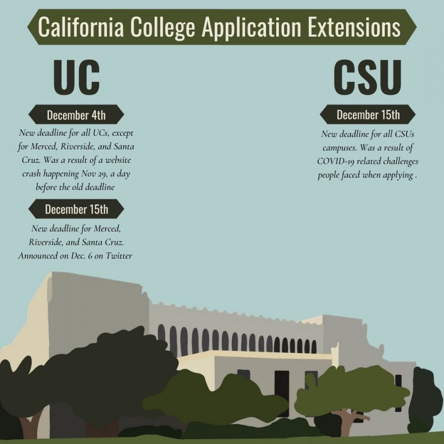 Deadlines for both UCs and CSUs have been pushed back this year.