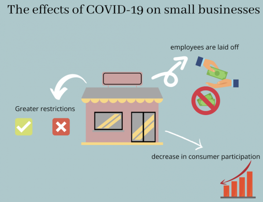 Many local businesses are struggling as COVID cases rise.