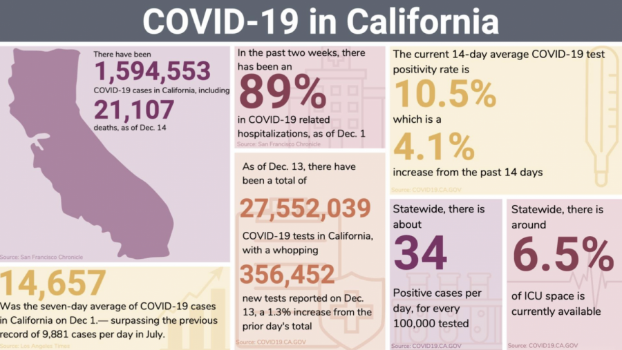 California recently recorded the highest number of daily COVID-19 cases in the United States.