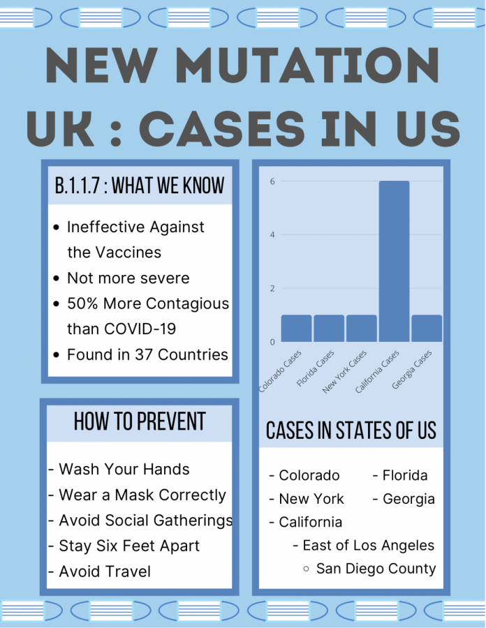 New Mutation Rampant in the UK : Cases in the US