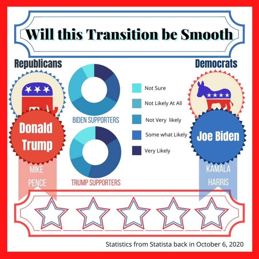 Most+people%2C+Democrats+and+Republicans%2C+are+unsure+if+this+transfer+of+power+will+be+smooth.