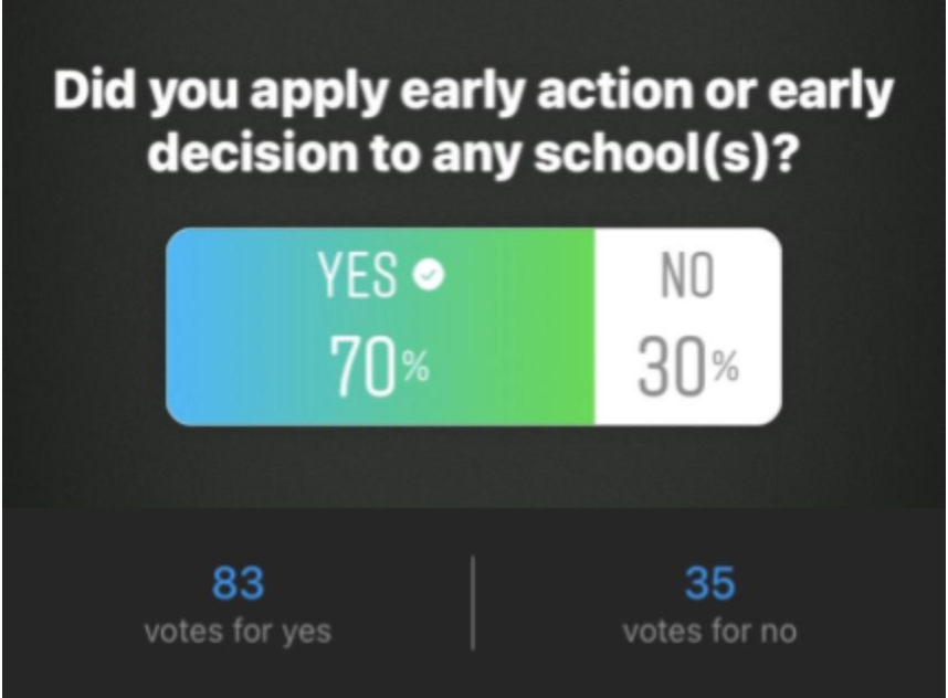 In a survey conducted of 118 Amador Valley High School seniors, 70% stated that they applied to a university through early action or early decision admissions.