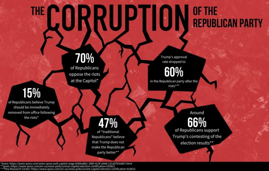 The Corruption of the Republican Party