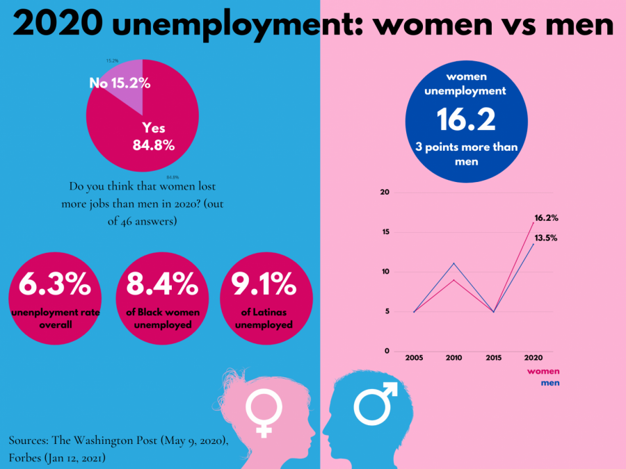 While much has been done to combat the gender inequality gap, wages remain lacking in action despite the attention drawn to them.