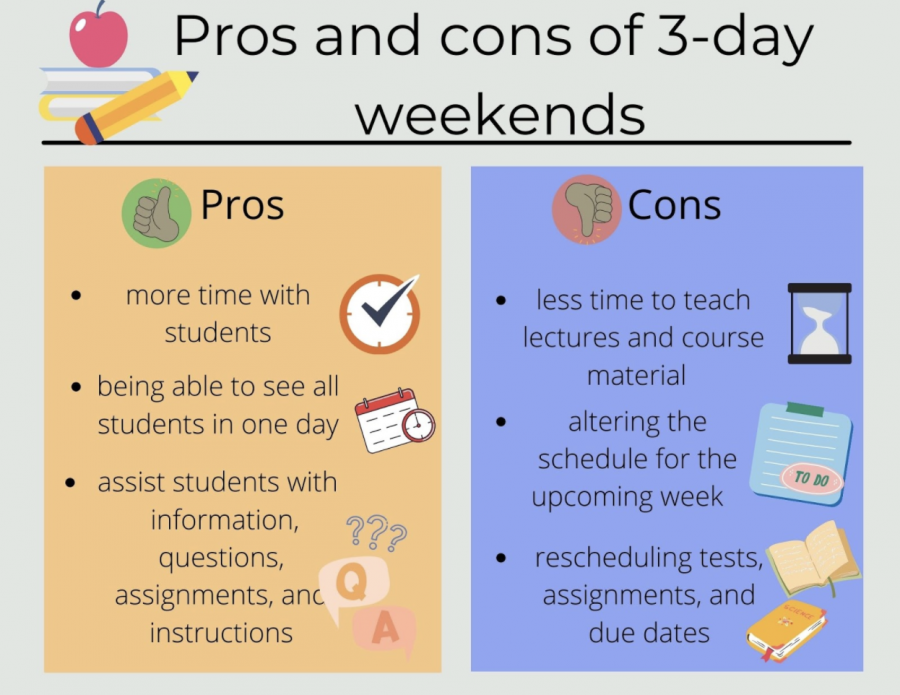 How do three-day weekends affect online learning?