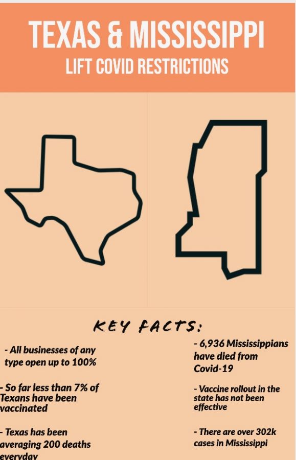 The Texas and Mississippi governors have opened the state and lifted the mask mandate.