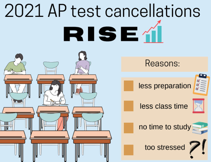 2021 AP test cancellations rise amidst full test announcement