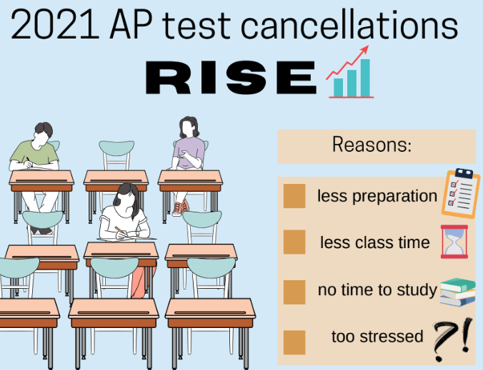 2021+AP+test+cancellations+rise+amidst+full+test+announcement