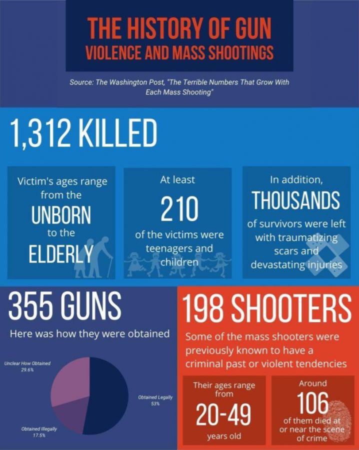 45 mass shootings occurred in the US in just one month. 