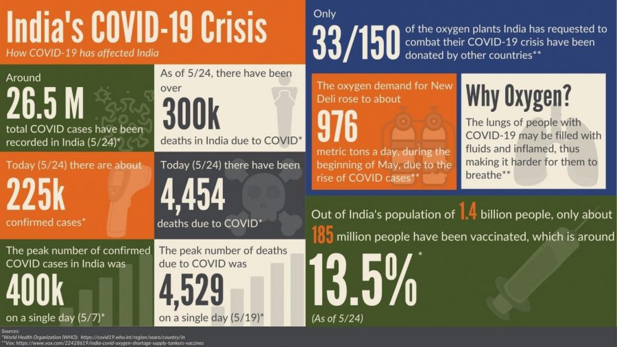 Around 26.5 Million total COVID cases have been recorded in India. 