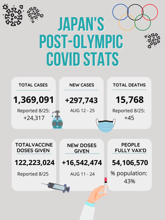 Japan’s Covid-19 statistics continue to rise in all sectors: total cases, new cases since August 12th, total deaths, total vaccine doses given, new doses given since August 11th, and the number of people fully vaccinated.