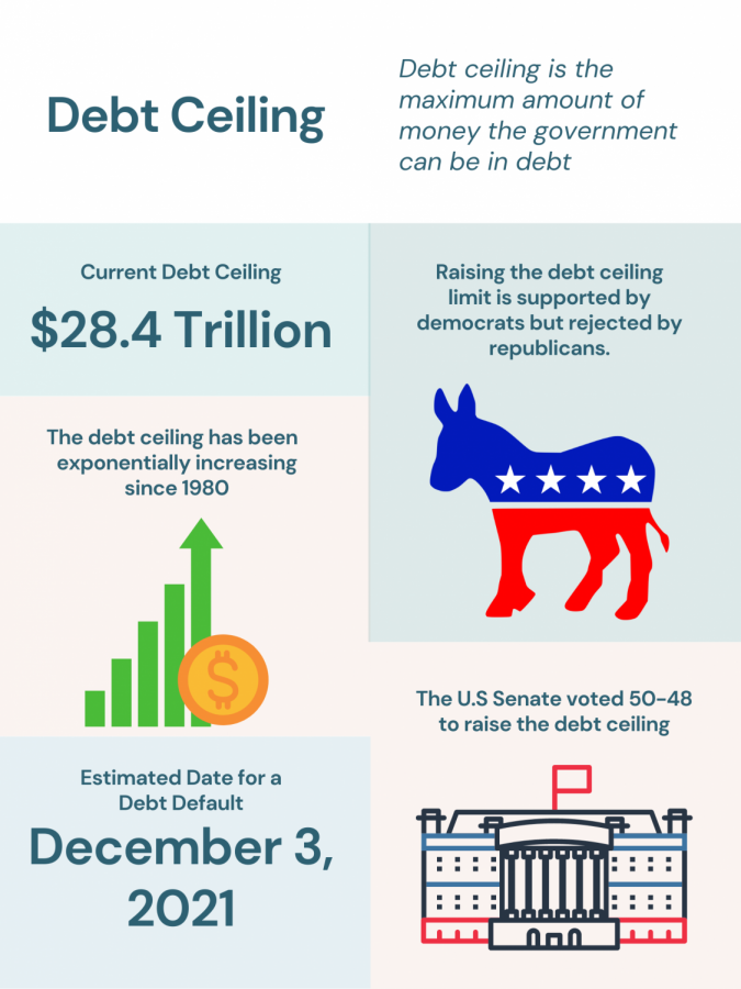 The debt ceiling has  been increasing over the past 40 years, and is an ongoing argument in the Senate. 