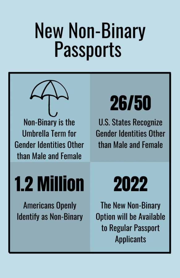 The new “Non-Binary” option on U.S. passports will be available to regular passport applicants in early 2022.