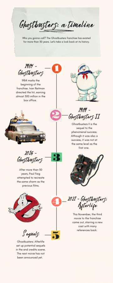 The Ghostbusters franchise has continued for more than 30 years with more than four movies. Ghostbusters: Afterlife fits in as a sequel to the original Ghostbusters I and II films. 