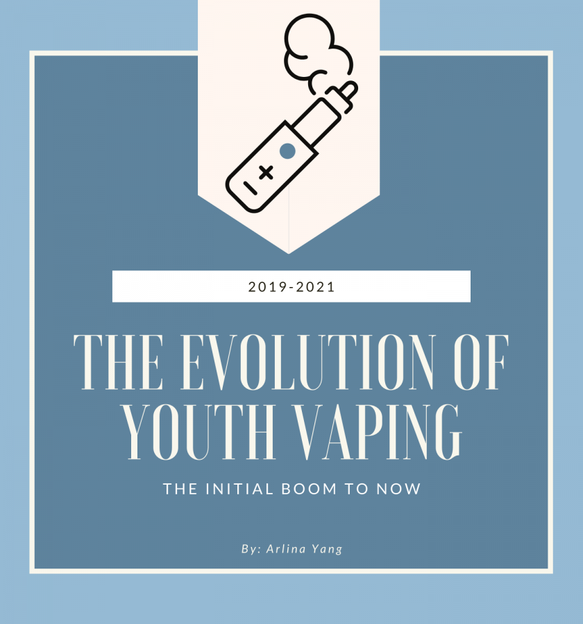 The evolution of youth vaping from 2019-2021: a positive trend or a temporary drop.