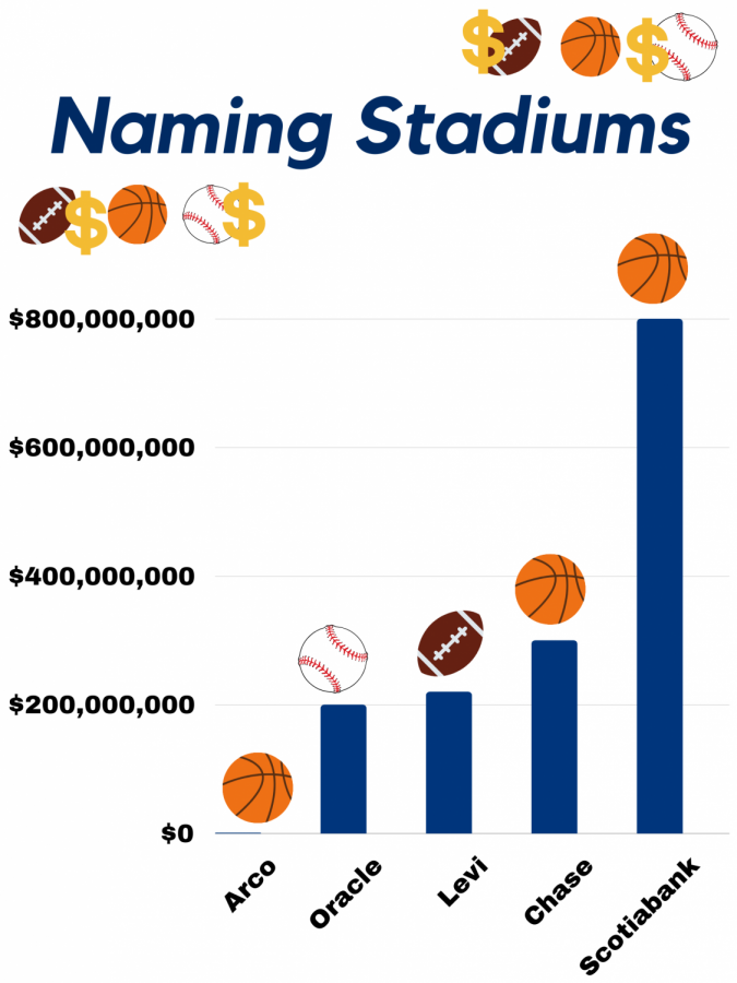 Companies+have+paid+for+their+names+on+stadiums+from+anywhere+to+hundreds+of+thousands+of+dollars+to+hundreds+of+millions.