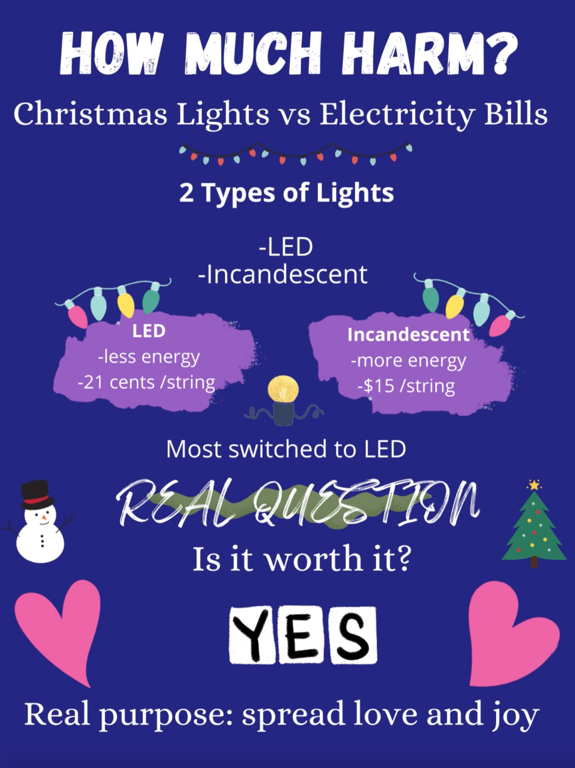 How much do Christmas lights harm home electricity bills
