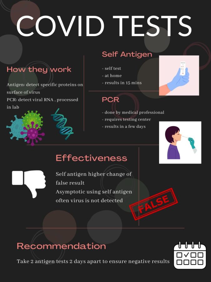 From+PCR+to+self-antigen+tests%2C+there+are+a+variety+of+ways+to+check+if+one+has+COVID-19.