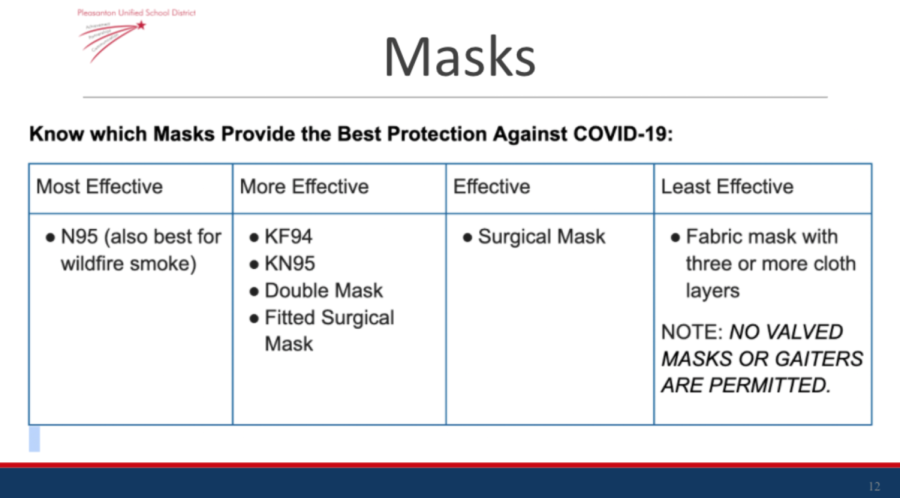 Masks that are the most effective against the Omicron variant are N-95 masks, while fabric masks are the least practical.
