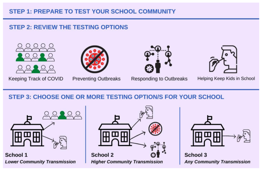 PUSD, a prime example of “school 2” has to deal with outbreaks, contact tracing, and keeping kids in school all at the same time has to juggle many complicated tasks.