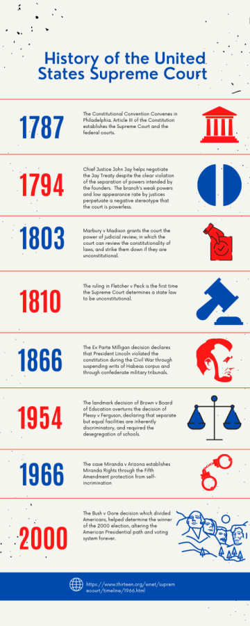 The history of the Supreme Court contains many controversies and decisions that even impacted modern-day politics and society. 