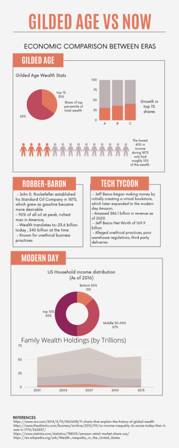 Although there are many noticeable differences between the 1800s and the 2020s, the wealth disparity is still prominent. 