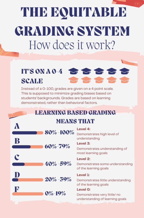 Equity+grading+is+a+new+concept+based+on+a+4-point+scale.