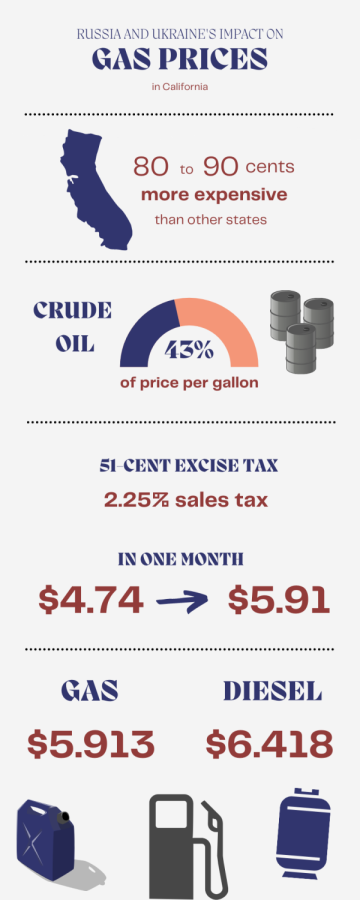 Gas prices in California and the nation have drastically risen due to conflicts between Russia and Ukraine. 