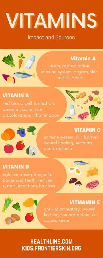 Vitamins come in five different types, all corresponding to the first five letters of the alphabet.