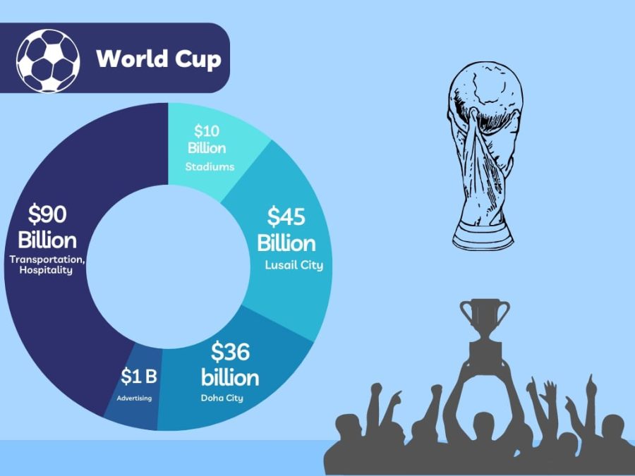 Qatar spent their costly budget in five main areas.